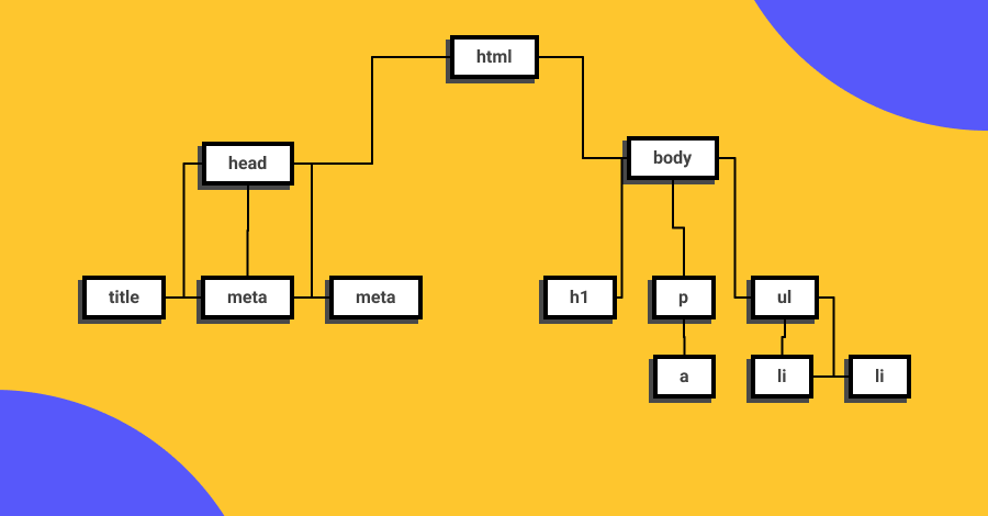 Estrucutura del arbol que representa al Document Object Model
